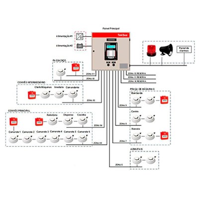 Manutenção de Alarme de Incêndio e Regularização CBMRS em Porto Alegre - Tecmak
